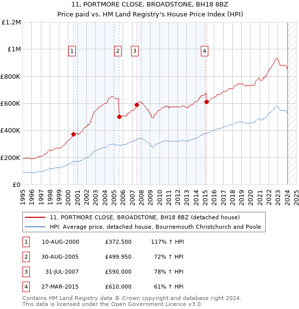 11, PORTMORE CLOSE, BROADSTONE, BH18 8BZ: Price paid vs HM Land Registry's House Price Index
