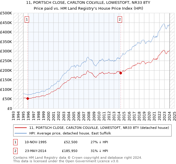 11, PORTSCH CLOSE, CARLTON COLVILLE, LOWESTOFT, NR33 8TY: Price paid vs HM Land Registry's House Price Index