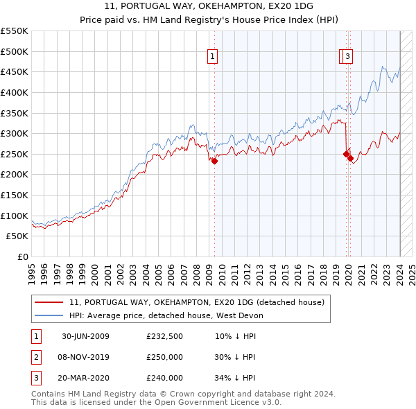 11, PORTUGAL WAY, OKEHAMPTON, EX20 1DG: Price paid vs HM Land Registry's House Price Index