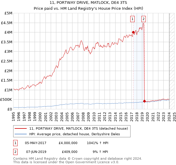 11, PORTWAY DRIVE, MATLOCK, DE4 3TS: Price paid vs HM Land Registry's House Price Index