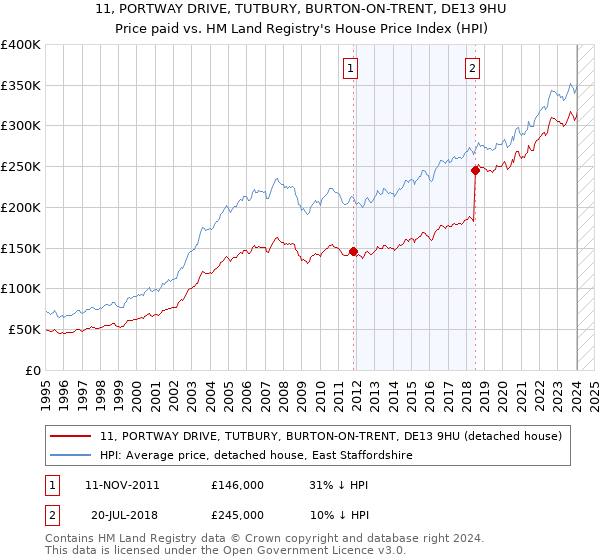 11, PORTWAY DRIVE, TUTBURY, BURTON-ON-TRENT, DE13 9HU: Price paid vs HM Land Registry's House Price Index