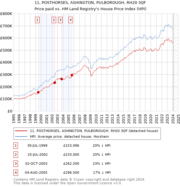 11, POSTHORSES, ASHINGTON, PULBOROUGH, RH20 3QF: Price paid vs HM Land Registry's House Price Index
