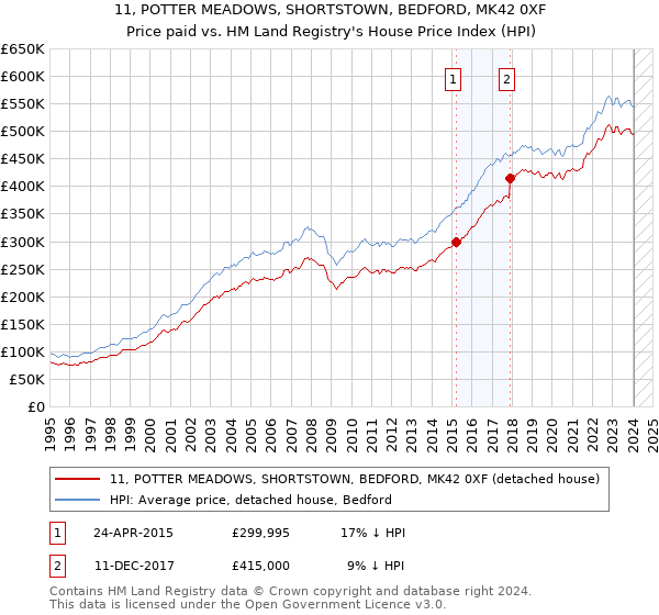 11, POTTER MEADOWS, SHORTSTOWN, BEDFORD, MK42 0XF: Price paid vs HM Land Registry's House Price Index