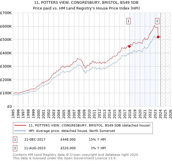 11, POTTERS VIEW, CONGRESBURY, BRISTOL, BS49 5DB: Price paid vs HM Land Registry's House Price Index