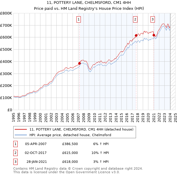 11, POTTERY LANE, CHELMSFORD, CM1 4HH: Price paid vs HM Land Registry's House Price Index