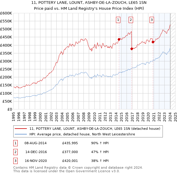 11, POTTERY LANE, LOUNT, ASHBY-DE-LA-ZOUCH, LE65 1SN: Price paid vs HM Land Registry's House Price Index