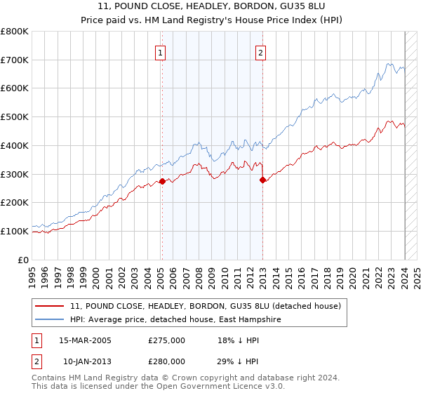11, POUND CLOSE, HEADLEY, BORDON, GU35 8LU: Price paid vs HM Land Registry's House Price Index