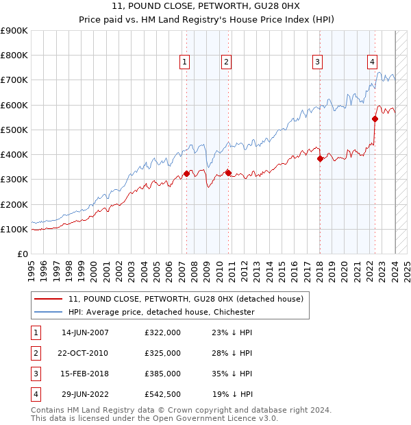 11, POUND CLOSE, PETWORTH, GU28 0HX: Price paid vs HM Land Registry's House Price Index