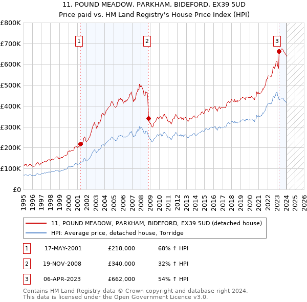 11, POUND MEADOW, PARKHAM, BIDEFORD, EX39 5UD: Price paid vs HM Land Registry's House Price Index