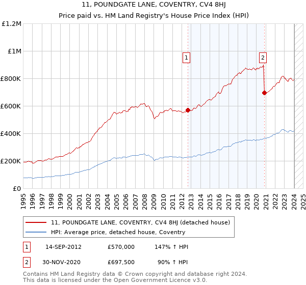 11, POUNDGATE LANE, COVENTRY, CV4 8HJ: Price paid vs HM Land Registry's House Price Index