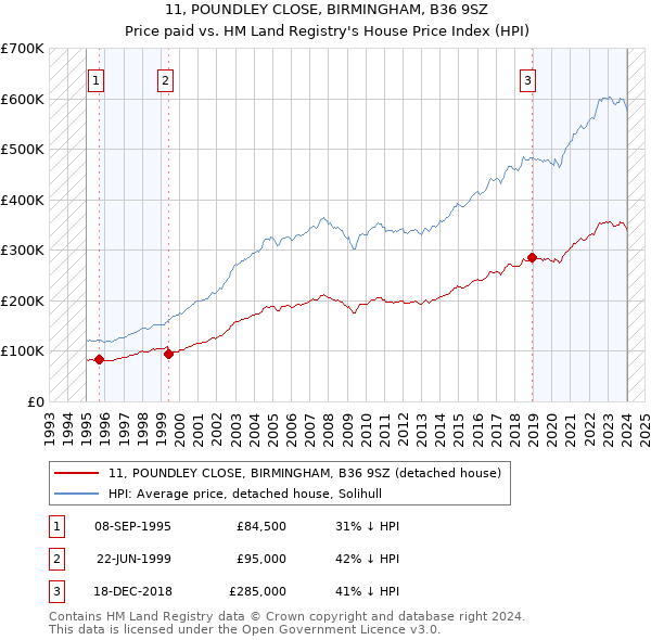 11, POUNDLEY CLOSE, BIRMINGHAM, B36 9SZ: Price paid vs HM Land Registry's House Price Index