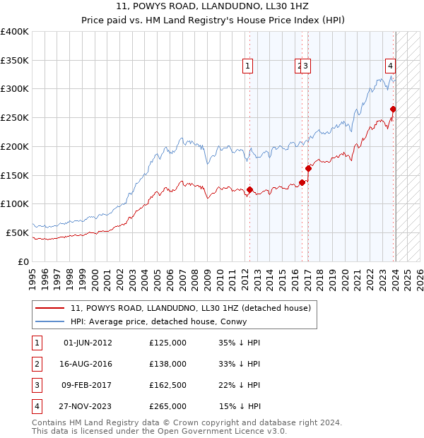 11, POWYS ROAD, LLANDUDNO, LL30 1HZ: Price paid vs HM Land Registry's House Price Index