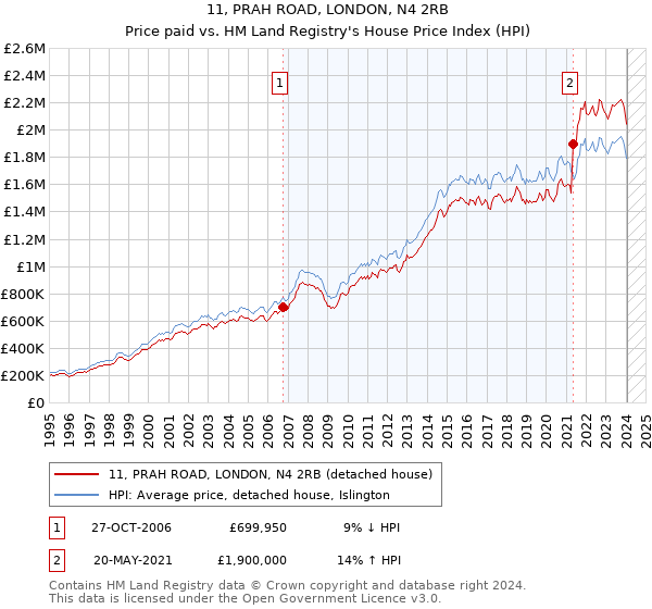 11, PRAH ROAD, LONDON, N4 2RB: Price paid vs HM Land Registry's House Price Index