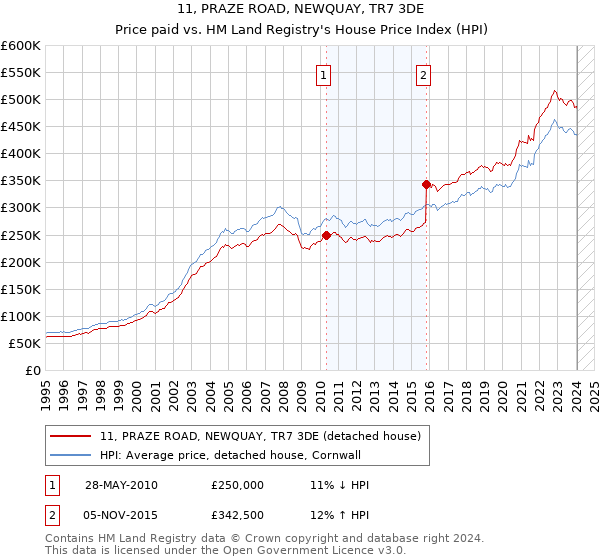 11, PRAZE ROAD, NEWQUAY, TR7 3DE: Price paid vs HM Land Registry's House Price Index