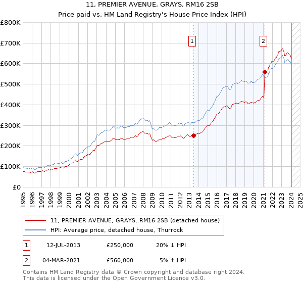 11, PREMIER AVENUE, GRAYS, RM16 2SB: Price paid vs HM Land Registry's House Price Index