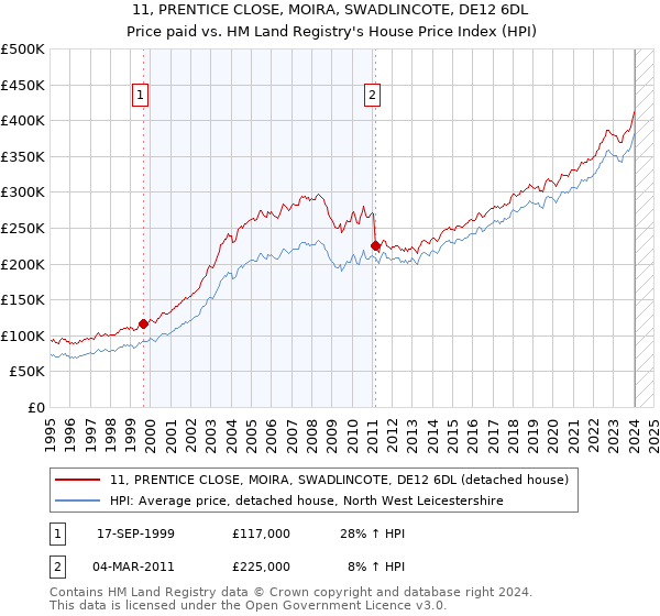 11, PRENTICE CLOSE, MOIRA, SWADLINCOTE, DE12 6DL: Price paid vs HM Land Registry's House Price Index