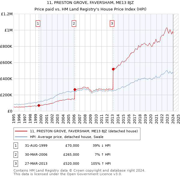 11, PRESTON GROVE, FAVERSHAM, ME13 8JZ: Price paid vs HM Land Registry's House Price Index