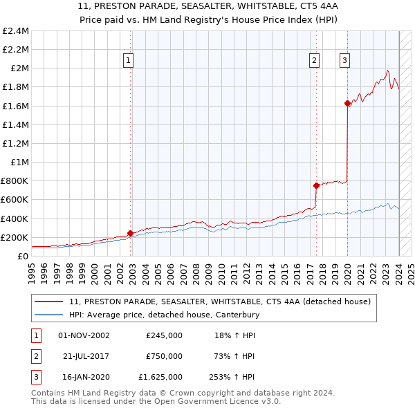 11, PRESTON PARADE, SEASALTER, WHITSTABLE, CT5 4AA: Price paid vs HM Land Registry's House Price Index