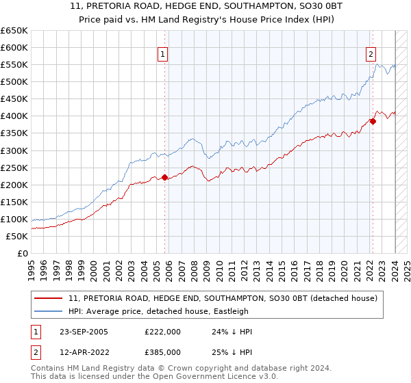 11, PRETORIA ROAD, HEDGE END, SOUTHAMPTON, SO30 0BT: Price paid vs HM Land Registry's House Price Index