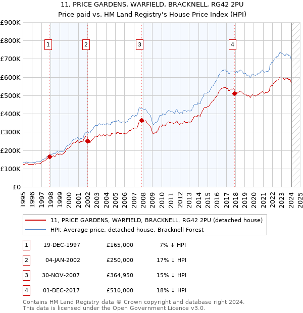 11, PRICE GARDENS, WARFIELD, BRACKNELL, RG42 2PU: Price paid vs HM Land Registry's House Price Index