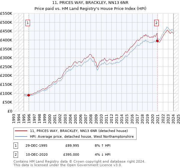 11, PRICES WAY, BRACKLEY, NN13 6NR: Price paid vs HM Land Registry's House Price Index