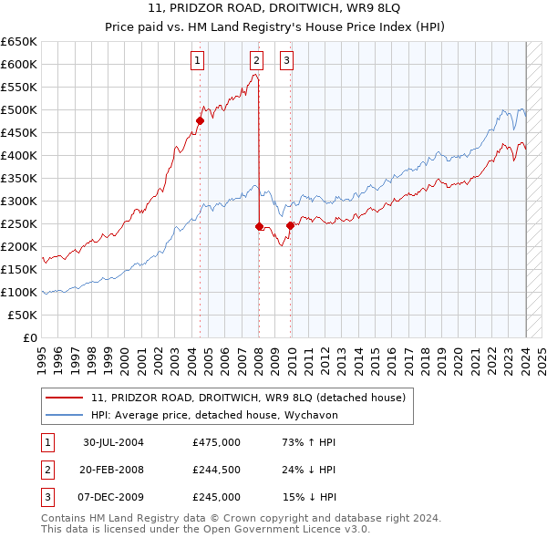 11, PRIDZOR ROAD, DROITWICH, WR9 8LQ: Price paid vs HM Land Registry's House Price Index