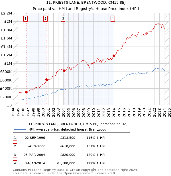 11, PRIESTS LANE, BRENTWOOD, CM15 8BJ: Price paid vs HM Land Registry's House Price Index