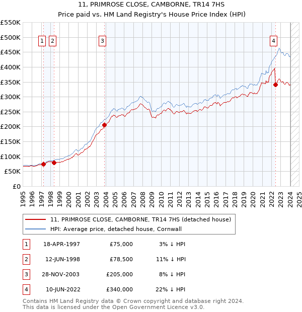 11, PRIMROSE CLOSE, CAMBORNE, TR14 7HS: Price paid vs HM Land Registry's House Price Index