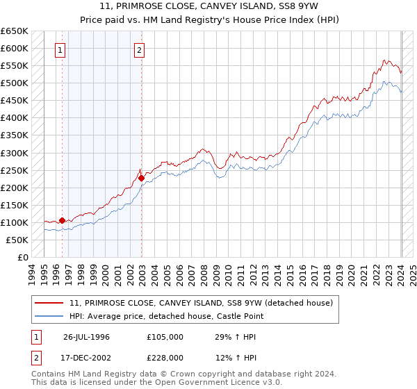 11, PRIMROSE CLOSE, CANVEY ISLAND, SS8 9YW: Price paid vs HM Land Registry's House Price Index