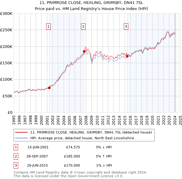 11, PRIMROSE CLOSE, HEALING, GRIMSBY, DN41 7SL: Price paid vs HM Land Registry's House Price Index