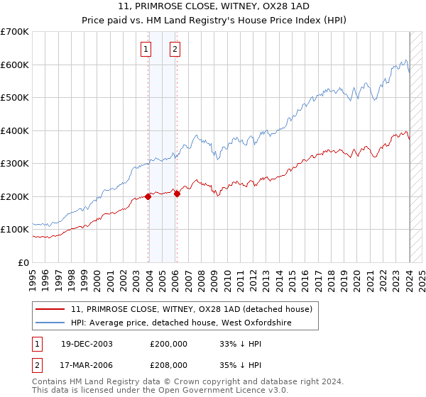 11, PRIMROSE CLOSE, WITNEY, OX28 1AD: Price paid vs HM Land Registry's House Price Index