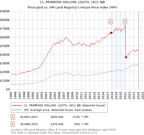 11, PRIMROSE HOLLOW, LOUTH, LN11 9JB: Price paid vs HM Land Registry's House Price Index