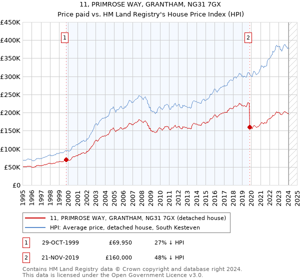 11, PRIMROSE WAY, GRANTHAM, NG31 7GX: Price paid vs HM Land Registry's House Price Index