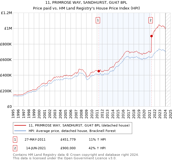 11, PRIMROSE WAY, SANDHURST, GU47 8PL: Price paid vs HM Land Registry's House Price Index