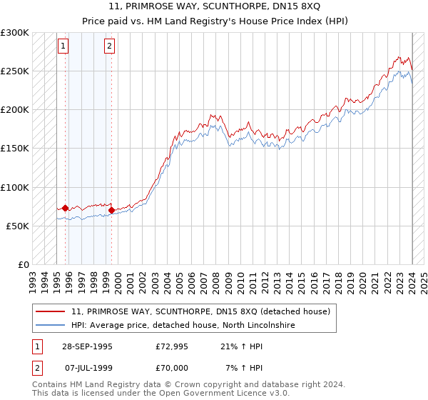 11, PRIMROSE WAY, SCUNTHORPE, DN15 8XQ: Price paid vs HM Land Registry's House Price Index