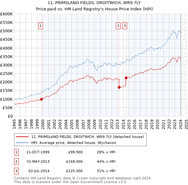 11, PRIMSLAND FIELDS, DROITWICH, WR9 7LY: Price paid vs HM Land Registry's House Price Index