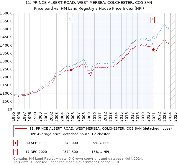 11, PRINCE ALBERT ROAD, WEST MERSEA, COLCHESTER, CO5 8AN: Price paid vs HM Land Registry's House Price Index