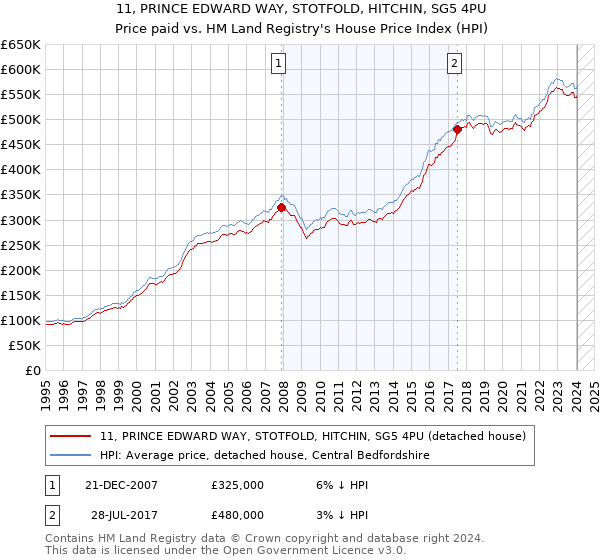 11, PRINCE EDWARD WAY, STOTFOLD, HITCHIN, SG5 4PU: Price paid vs HM Land Registry's House Price Index