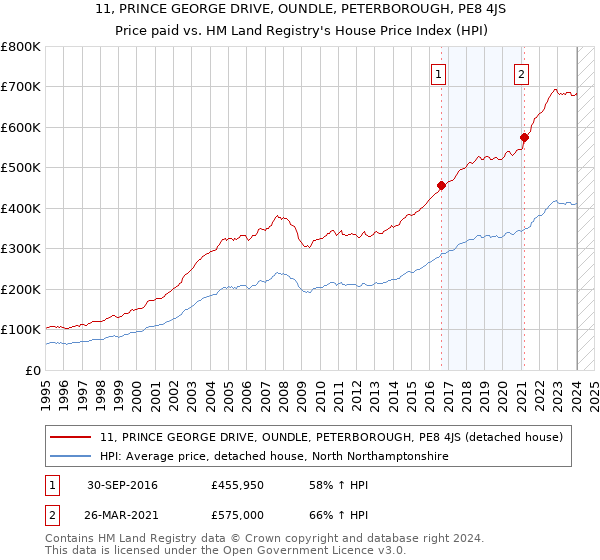 11, PRINCE GEORGE DRIVE, OUNDLE, PETERBOROUGH, PE8 4JS: Price paid vs HM Land Registry's House Price Index