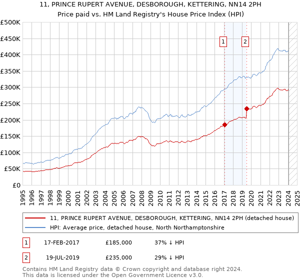 11, PRINCE RUPERT AVENUE, DESBOROUGH, KETTERING, NN14 2PH: Price paid vs HM Land Registry's House Price Index