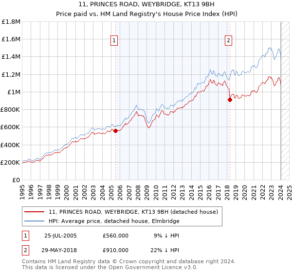 11, PRINCES ROAD, WEYBRIDGE, KT13 9BH: Price paid vs HM Land Registry's House Price Index