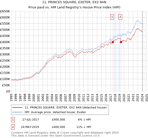 11, PRINCES SQUARE, EXETER, EX2 9AN: Price paid vs HM Land Registry's House Price Index