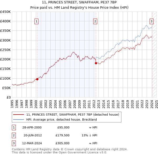 11, PRINCES STREET, SWAFFHAM, PE37 7BP: Price paid vs HM Land Registry's House Price Index