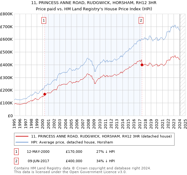 11, PRINCESS ANNE ROAD, RUDGWICK, HORSHAM, RH12 3HR: Price paid vs HM Land Registry's House Price Index
