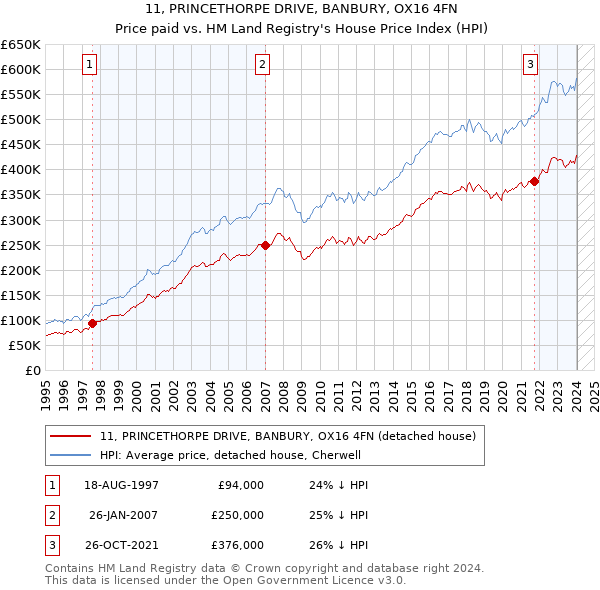 11, PRINCETHORPE DRIVE, BANBURY, OX16 4FN: Price paid vs HM Land Registry's House Price Index