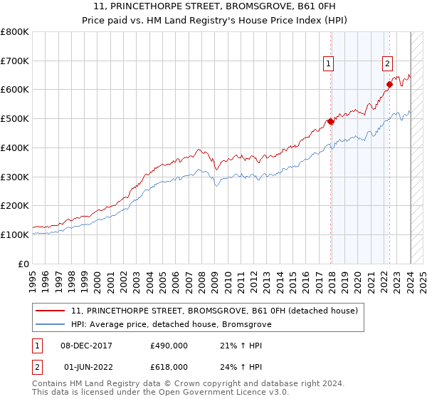 11, PRINCETHORPE STREET, BROMSGROVE, B61 0FH: Price paid vs HM Land Registry's House Price Index