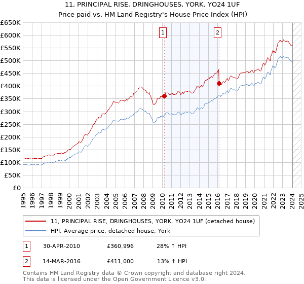 11, PRINCIPAL RISE, DRINGHOUSES, YORK, YO24 1UF: Price paid vs HM Land Registry's House Price Index