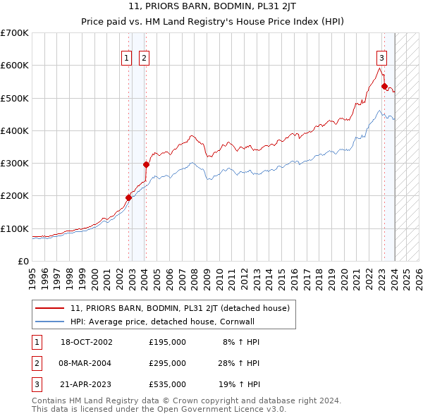 11, PRIORS BARN, BODMIN, PL31 2JT: Price paid vs HM Land Registry's House Price Index