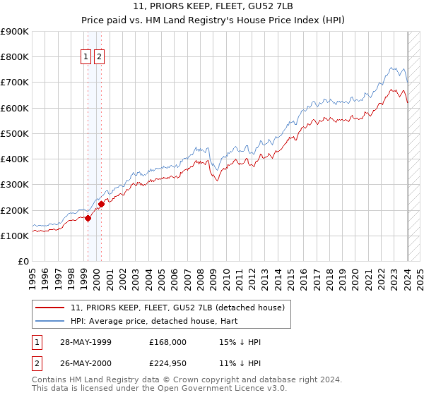 11, PRIORS KEEP, FLEET, GU52 7LB: Price paid vs HM Land Registry's House Price Index