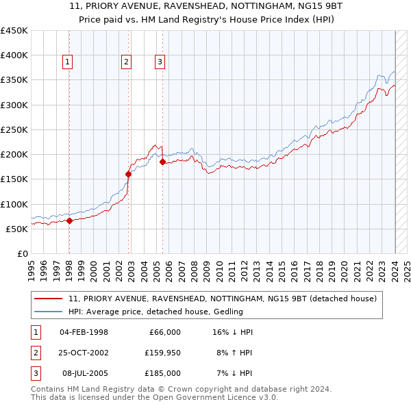 11, PRIORY AVENUE, RAVENSHEAD, NOTTINGHAM, NG15 9BT: Price paid vs HM Land Registry's House Price Index